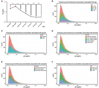 Lead exposure as a causative factor for metabolic associated fatty liver disease (MAFLD) and a lead exposure related nomogram for MAFLD prevalence